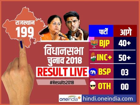 राजस्थान चुनाव: सुबह 9 बजे तक के रुझानों में कांग्रेस को बड़ी बढ़त, 50 का आंकड़ा पार