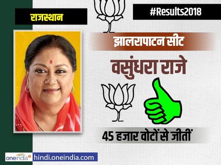 Rajasthan Election Results 2018: वसुंधरा राजे सिंधिया की धमाकेदार जीत, कांग्रेस के मानवेंद्र को 45 हजार वोटों से हराया