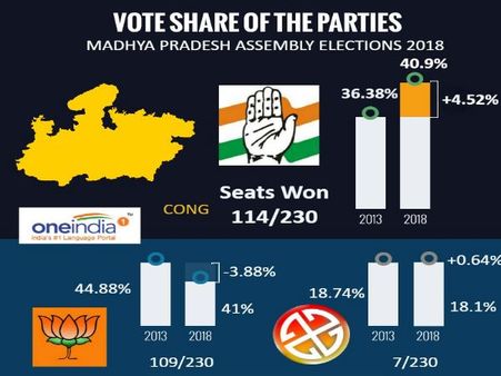 मध्‍य प्रदेश: बीजेपी से 0.1 प्रतिशत वोट कम मिलने के बाद भी किंग बन गई कांग्रेस
