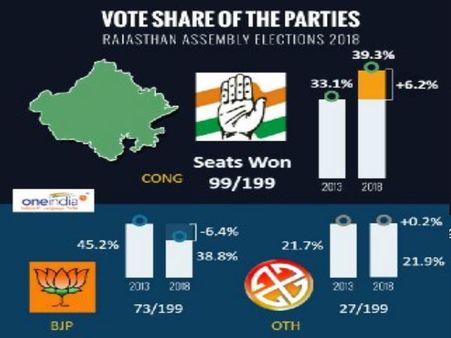 राजस्‍थान: कांग्रेस की जीत का यह आंकड़ा देखकर चकरा जाएगा सिर!