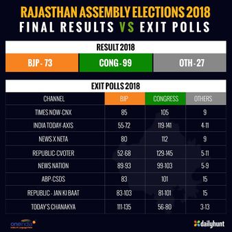 Final Results के बाद राजस्थान में कितने सफल रहे Exit Polls