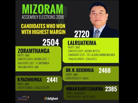 Mizoram Assembly Election Results 2018: मिजोरम में सबसे बड़े अंतर से जीते ये पांच उम्मीदवार
