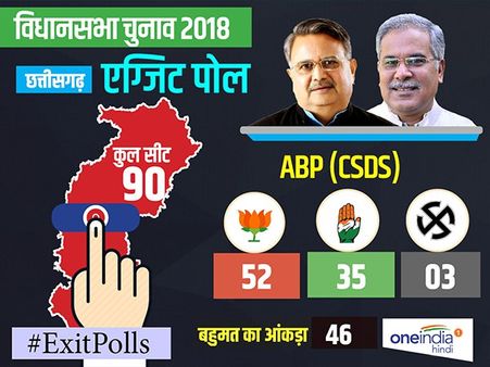 ABP news-CSDS Exit Poll : इकलौता एग्जिट पोल जो दे रहा छत्‍तीसगढ़ में बीजेपी को पूर्ण बहुमत