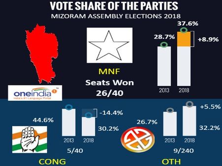 जानिए, मिजोरम में कांग्रेस-बीजेपी का वोट शेयर, किसे हुआ नुकसान, किसको मिला फायदा