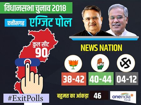 News Nation Exit Poll: छत्तीसगढ़ में खत्म हो सकता है कांग्रेस का 15 साल का सूखा
