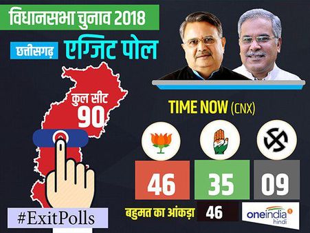 Times Now-CNX Chhattisgarh Eixt Poll 2018: छत्तीसगढ़ में रमन सिंह का जादू बरकरार, फिर से BJP की सरकार