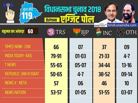 Telangana Exit Polls 2018: तेलंगाना में KCR का जादू बरकरार, बीजेपी-कांग्रेस को झटका