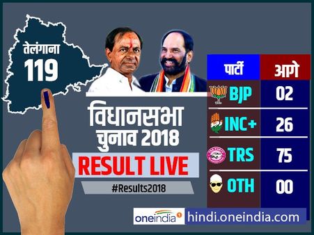 Telangana Election Results 2018: बहुमत के करीब टीआरएस, शुरुआती रुझानों में 75 सीटों पर बनाई बढ़त