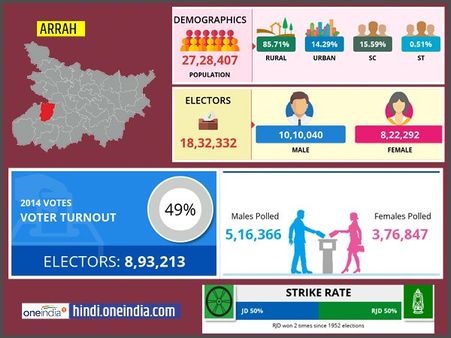 लोकसभा चुनाव 2019: आरा लोकसभा सीट के बारे में जानिए