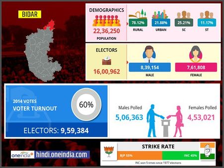 लोकसभा चुनाव 2019: बीदर लोकसभा सीट के बारे में जानिए