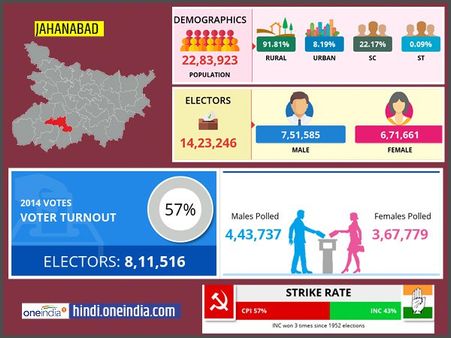 लोकसभा चुनाव 2019: जहानाबाद लोकसभा सीट के बारे में जानिए