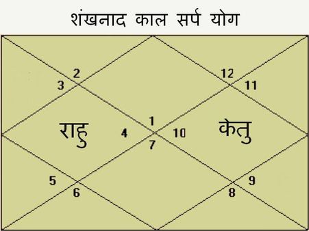 'शंखनाद कालसर्प दोष', एक महाभयानक दोष, जो आपको हमेशा मुश्किल में डाले रखेगा