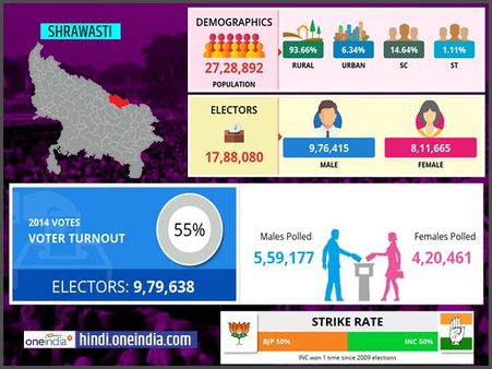 लोकसभा चुनाव 2019- श्रावस्ती लोकसभा सीट के बारे में जानिए