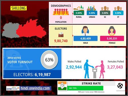 लोकसभा चुनाव 2019: शिलांग लोकसभा सीट के बारे में जानिए