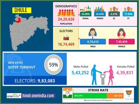 लोकसभा चुनाव 2019: धुले लोकसभा सीट के बारे में जानिए