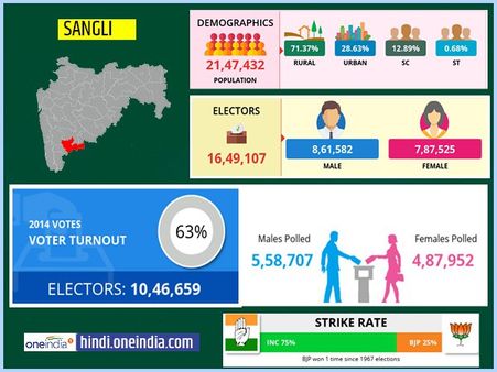 लोकसभा चुनाव 2019: सांगली लोकसभा सीट के बारे में जानिए