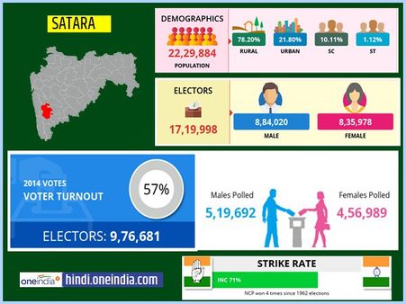 लोकसभा चुनाव 2019: सतारा लोकसभा सीट के बारे में जानिए