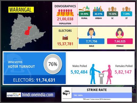 लोकसभा चुनाव 2019: वारंगल लोकसभा सीट के बारे में जानिए