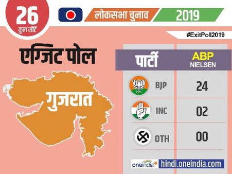 Exit Poll Gujrat 2019: गुजरात में ABP News के सर्वे में बीजेपी को 24 सीटों पर जीत