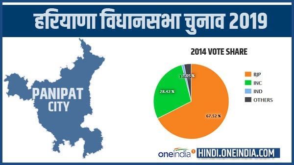 हरियाणा विधानसभा चुनाव 2019: पानीपत सिटी सीट के बारे में जानिए