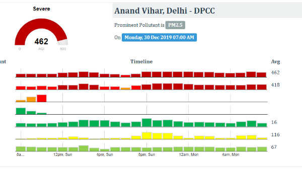 दिल्ली-NCR में कोहरे-प्रदूषण की डबल मार, AQI पहुंचा 450 के पार, लोग परेशान