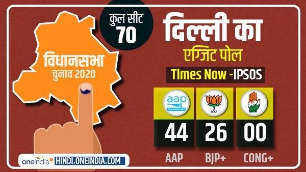 TimesNow Delhi Exit Poll Result: केजरीवाल की लग सकती है हैट्रिक, AAP को 44 सीटों का अनुमान