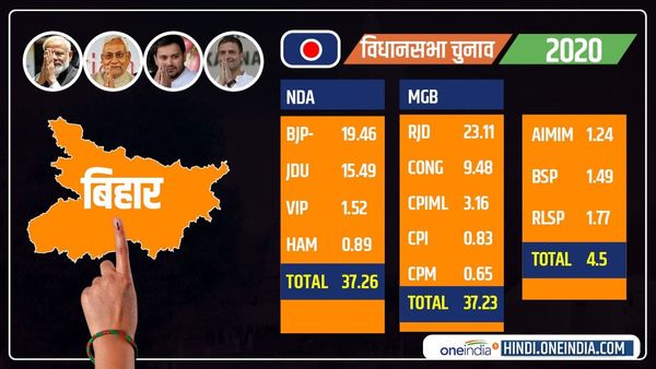 बिहार में सिर्फ 0.03 फीसदी वोट से हुआ खेल, NDA ने चूर किया RJD गठबंधन का सपना
