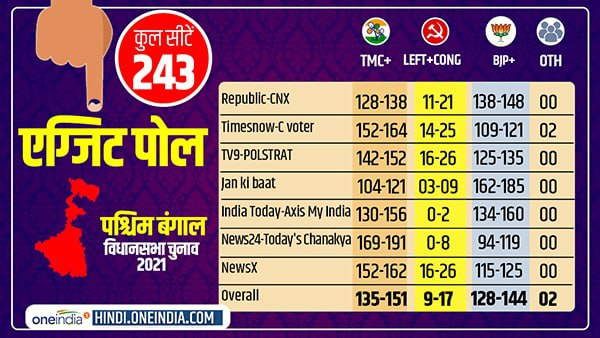 West Bengal Exit Poll: पोल ऑफ पोल्स में ममता बनर्जी और भाजपा में कांटे की टक्कर