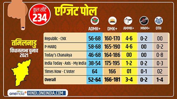 Tamil Nadu Exit Poll: तमिलनाडु में किसकी बनेगी सरकार? तमाम एग्जिट पोल्स के नतीजे यहां