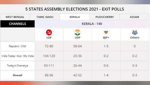 Kerala Exit Poll: केरल में एक बार फिर विजयन की 'विजय', पोल ऑफ पोल्स में मिला पूर्ण बहुमत
