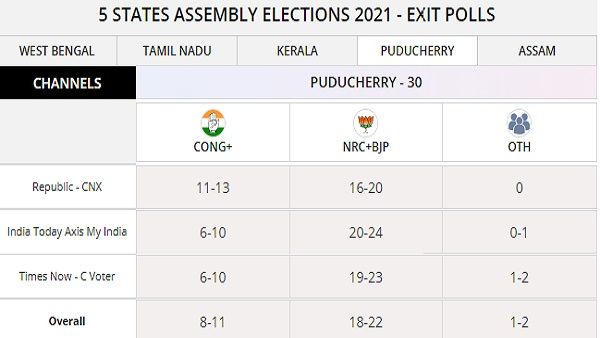 Poll of Polls: कांग्रेस को बड़ा झटका, पुडुचेरी में बीजेपी गठबंधन की बन सकती है सरकार