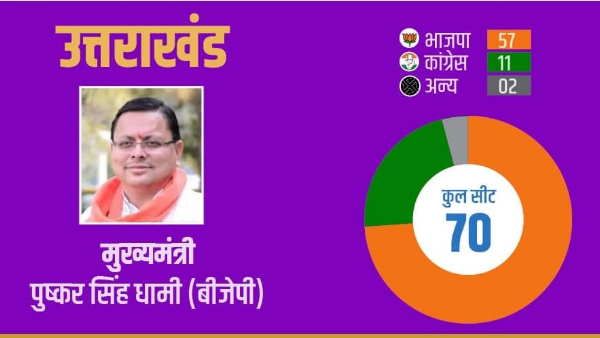 उत्तराखंड में 2017 में में भाजपा ने दर्ज की थी रिकॉर्ड जीत, मिली थीं 57 सीटें