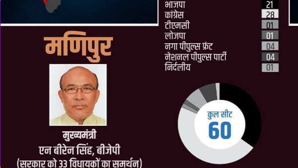 मणिपुर: 2017 के चुनाव में कांग्रेस थी सबसे बड़ी पार्टी, सरकार बनाई थी भाजपा ने