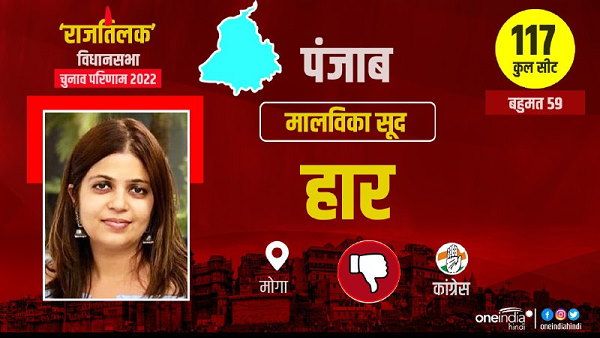 सोनू सूद की बहन हार गईं चुनाव, पंजाब में इस सीट से कांग्रेस उम्मीदवार थीं, जानिए कितने वोट मिले?