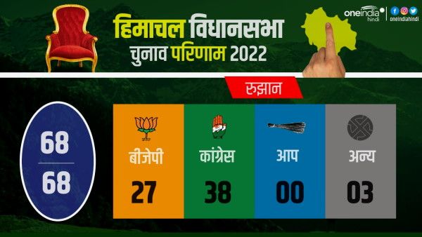 Himachal Pradesh Assembly Election Results 2022 : हिमाचल में कांग्रेस ने बढ़त में पार किया बहुमत का आंकड़ा