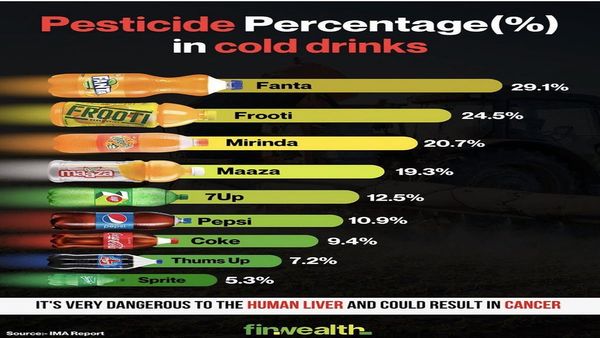 Fact Check: क्या यह चार्ट कोल्ड ड्रिंक्स में पाए जाने वाले 'कीटनाशकों' का प्रतिशत दर्शाता है?