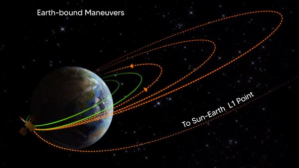 स्पेस में आदित्य L1 की तीसरी छलांग रही कामयाब, पृथ्वी से कितनी दूर पहुंचा?