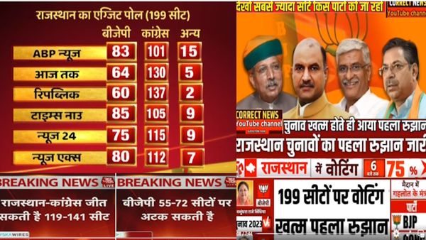 Fact check: वायरल हो रहे हैं राजस्थान के चुनाव नतीजों के एग्जिट पोल, जानें क्या है इनका सच?