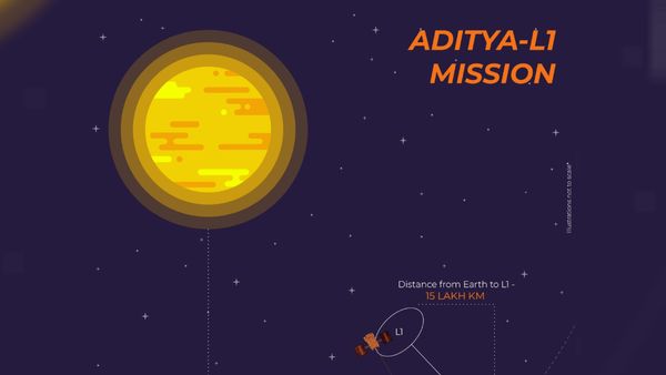 ISRO Mission: 125 दिन, 15 लाख KM की दूरी... सूरज के L1 प्वाइंट पर पहुंचा Aditya यान