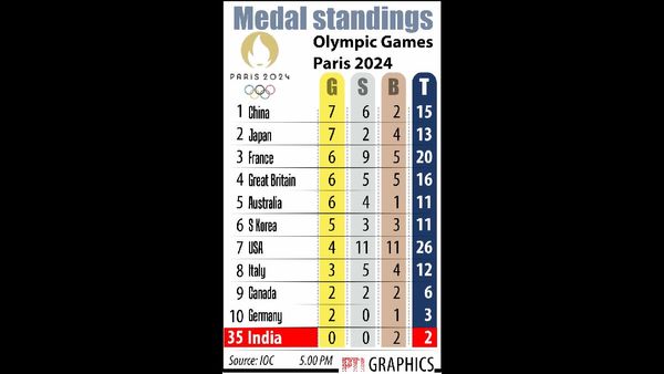 मनिका बत्रा और श्रीजा अकुला ने पेरिस ओलंपिक में अपना ऐतिहासिक सफर समाप्त किया