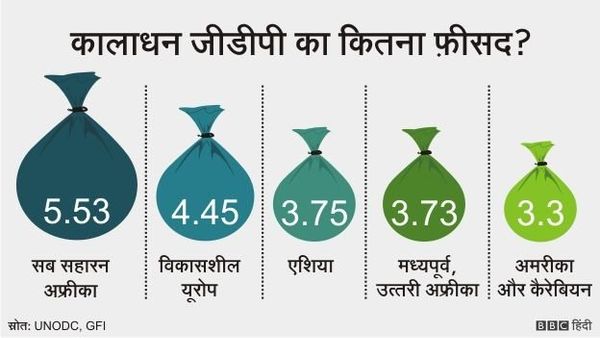 काला धन स्विस बैंकों में पहुंचता कैसे है ?