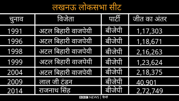 Lok Sabha Elections 2019: क्या लखनऊ के चुनाव में राजनाथ को टक्कर दे पाएंगी पूनम और आचार्य प्रमोद