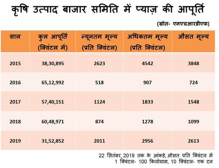 कौड़ी के भाव प्याज होने पर हंगामा क्यों नहीं होता