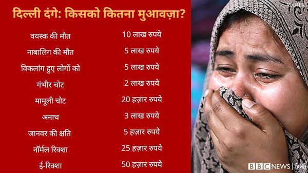 दिल्ली हिंसा: नुक़सान और मुआवज़े की पूरी कहानी