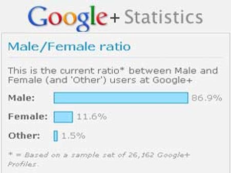 Is Google Plus a 