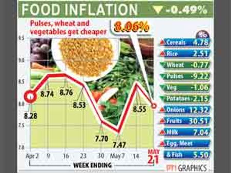 Food inflation eases to 9.47% for week ended September 3
