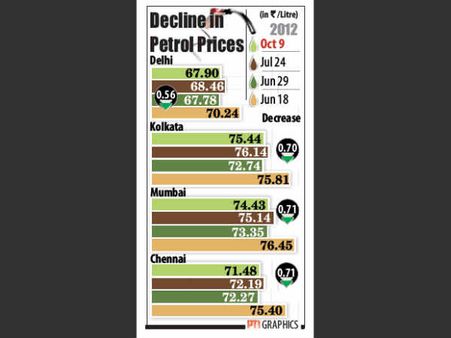Petrol prices to go down by 56 paise from today midnight