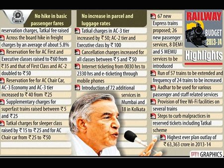 Railways enters mobile age, fare hike trick in budget