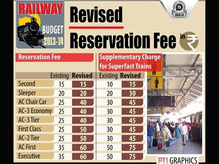 No passenger fare hike in 2013 Railway Budget
