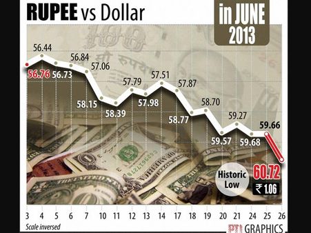 Indian rupee falls below 60-mark
